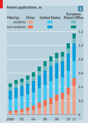 图表1：美、中、欧本国居民及外国人提出的专利申请数（百万）
