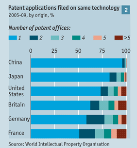 图表2：为同一项技术（向不同国家的专利局）提出的专利申请数